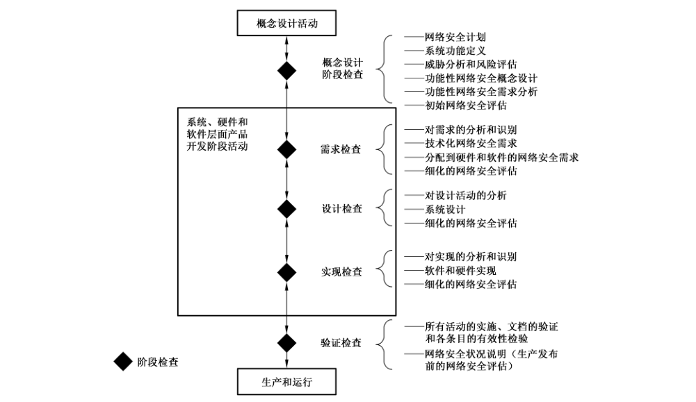 图3 各生命周期阶段的检查内容