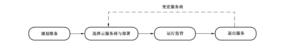 图1 采用云计算服务的生命周期