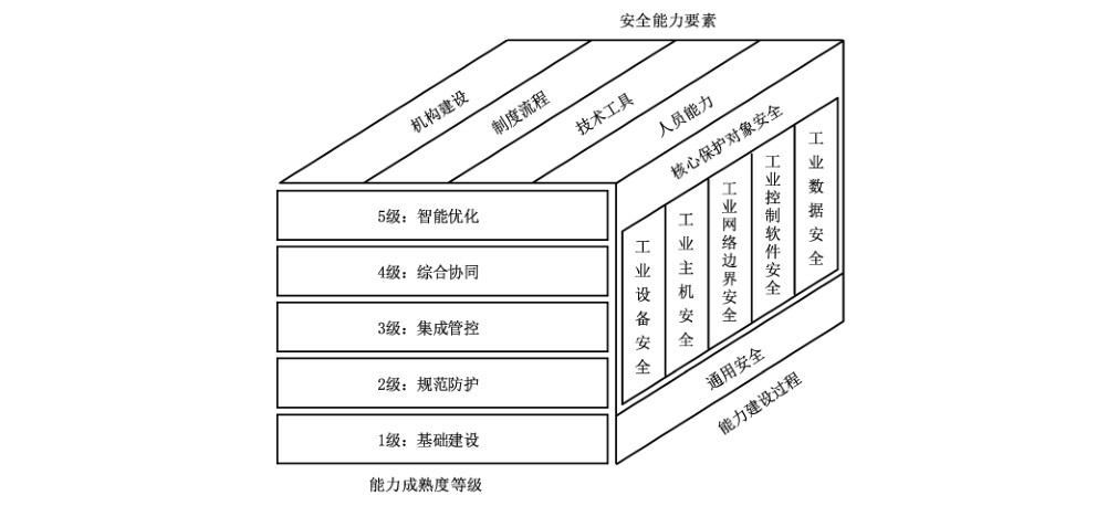 图1 工业控制系统信息安全防护能力成熟度模型架构图