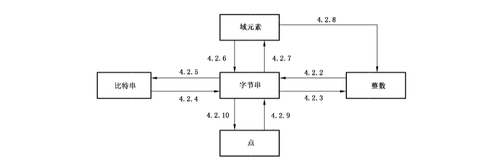 图1 数据类型和转换约定