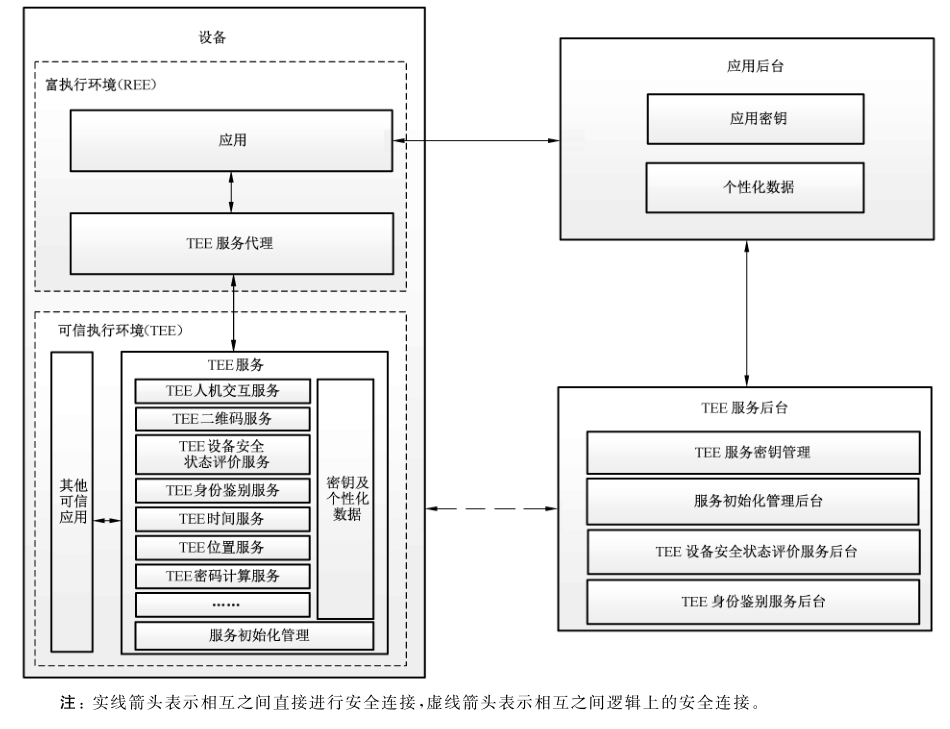 图2 TEE 服务技术框架