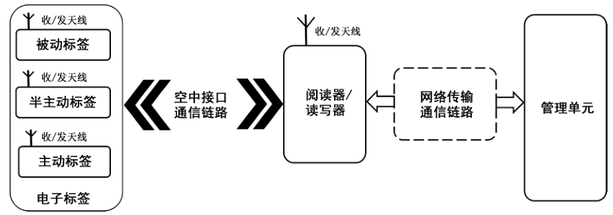 图1 射频识别系统示意图