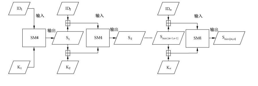 图2 SM4 运算过程图