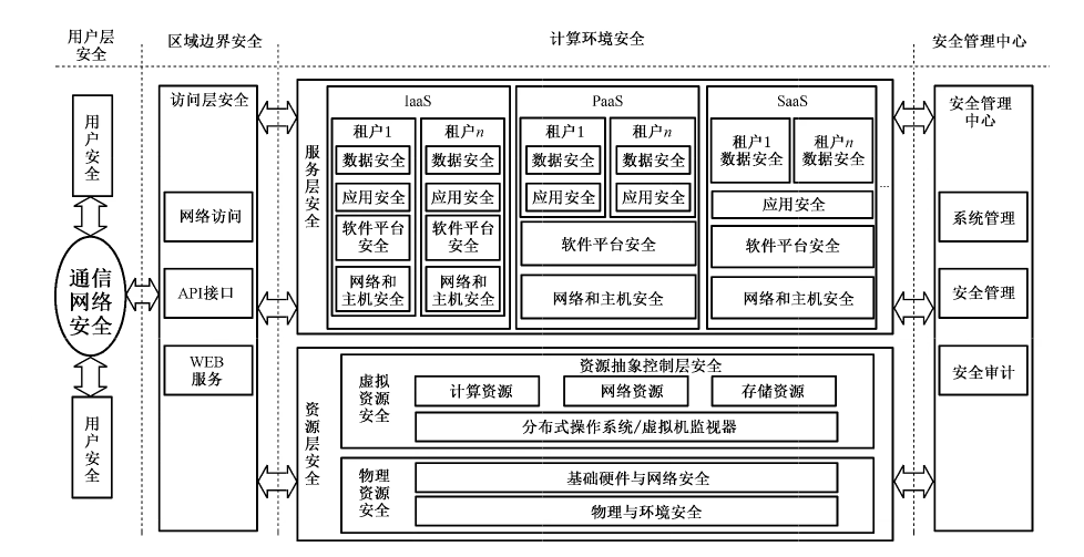 图2 云计算等级保护安全技术设计框架