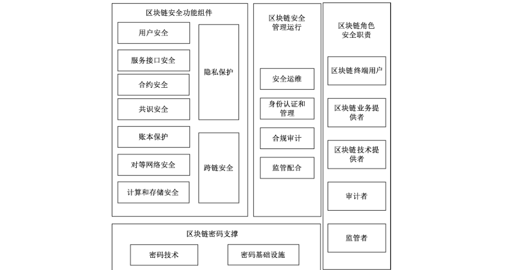 图2 区块链技术安全框架