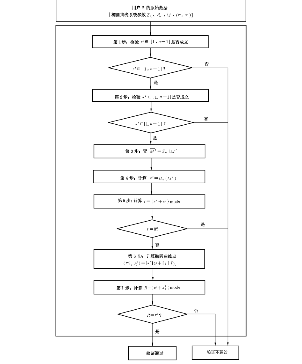 图 2 数字签名验证算法流程