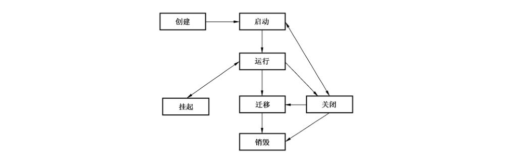 图3 虚拟可信根生命周期