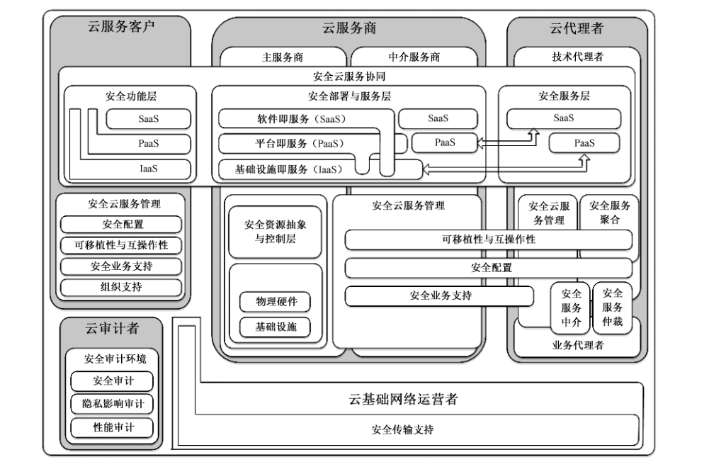 图3 云计算安全参考架构