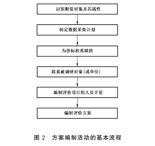 图2 方案编制活动的基本流程