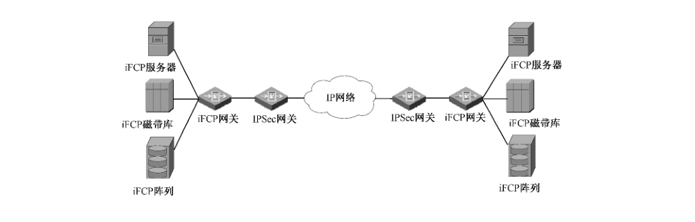 使用 IPSec 保护 iFCP 安全的过程