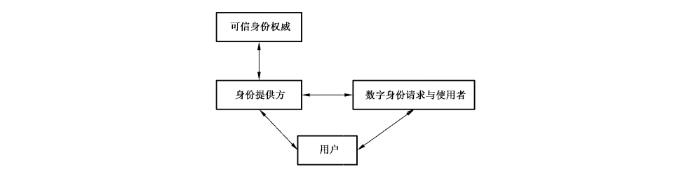 图2 具有可信身份权威的数字身份参考模型