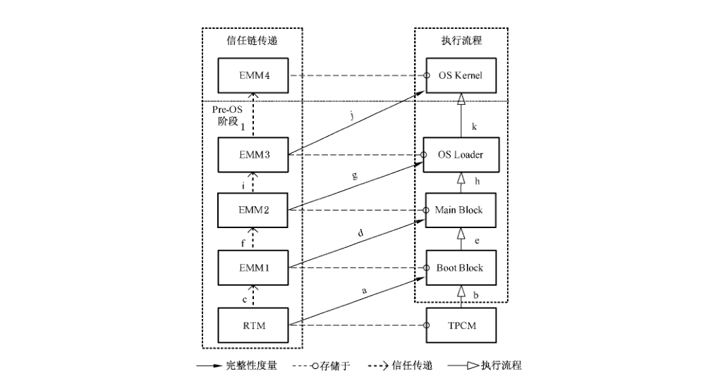 图2 主板引导过程部件信任传递关系网络和信任链建立流程