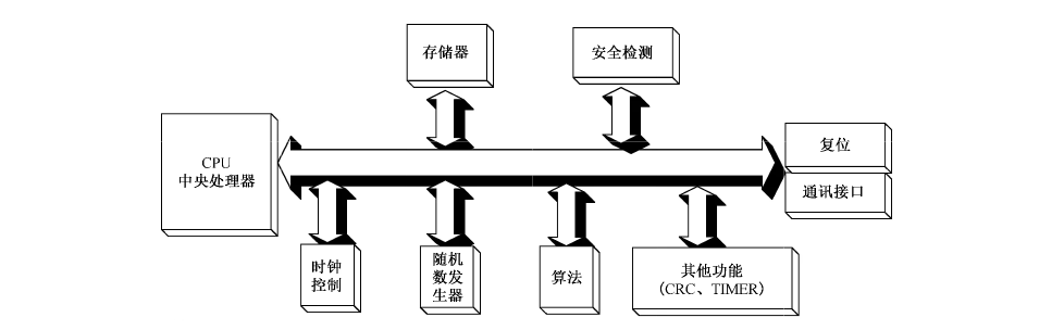 图3 安全集成电路芯片（Secure IC Chip）结构