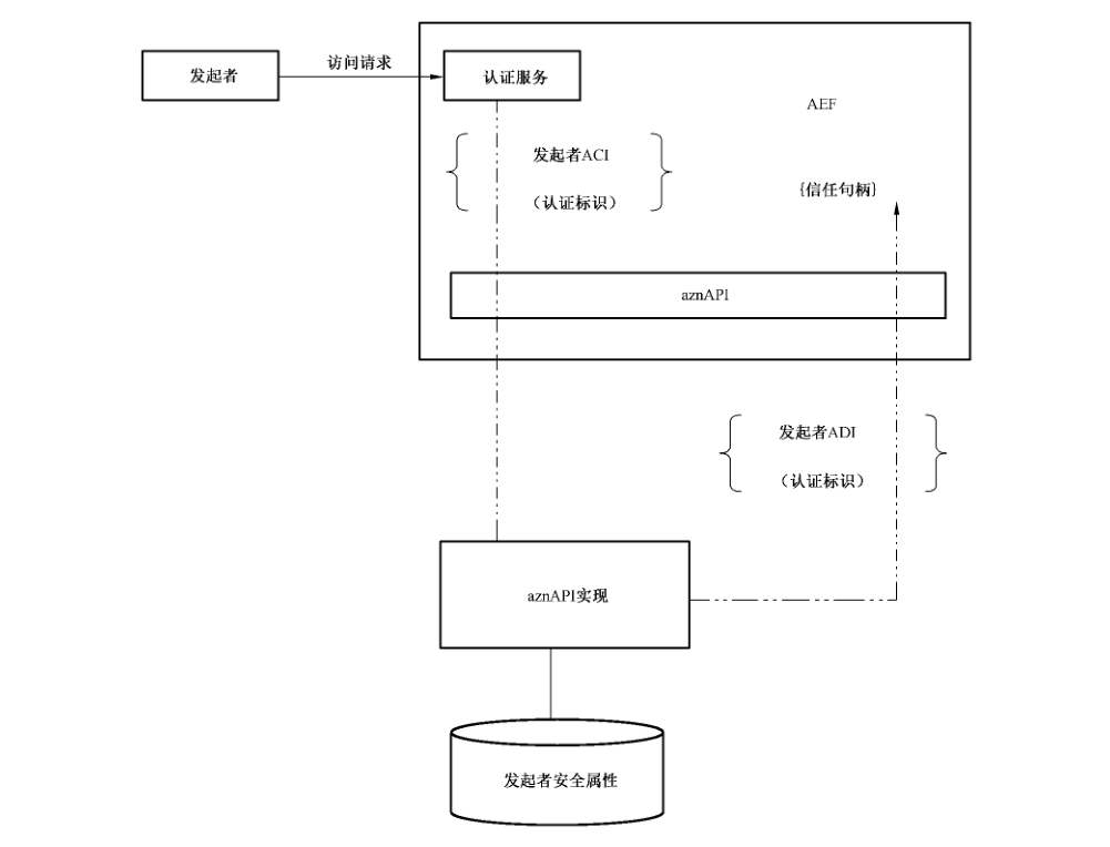 图4 发起者 ACI 到凭证的转换