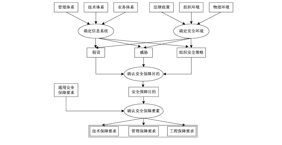 图4 安全保障要素的生成过程