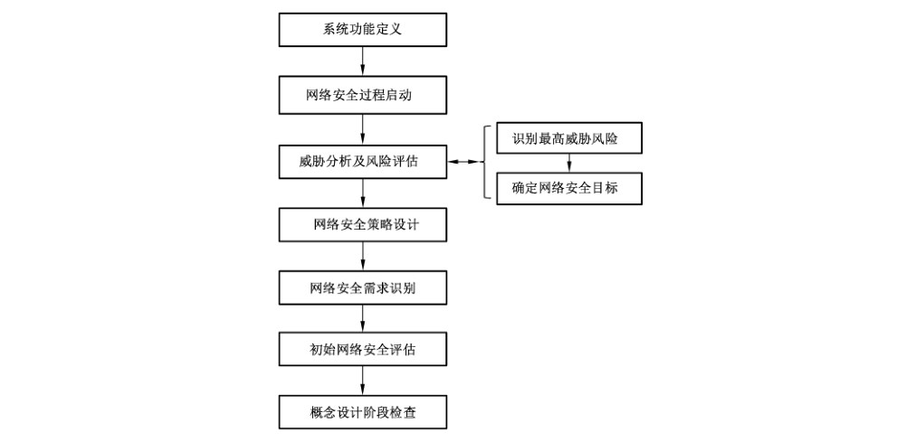 图4 概念设计阶段活动流程