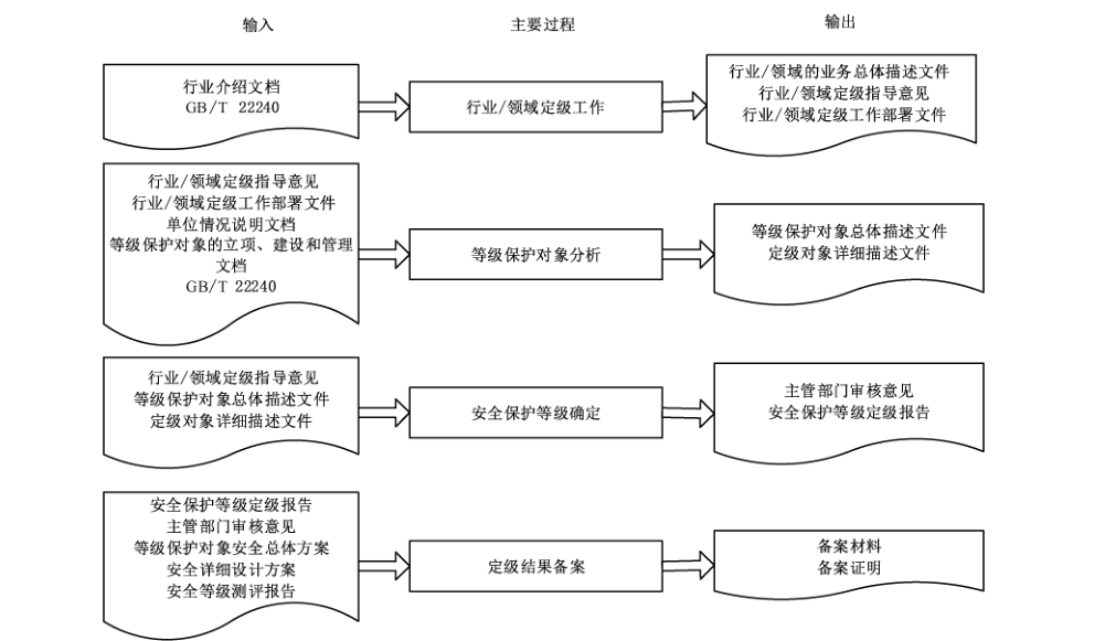 图2 定级与备案阶段工作流程