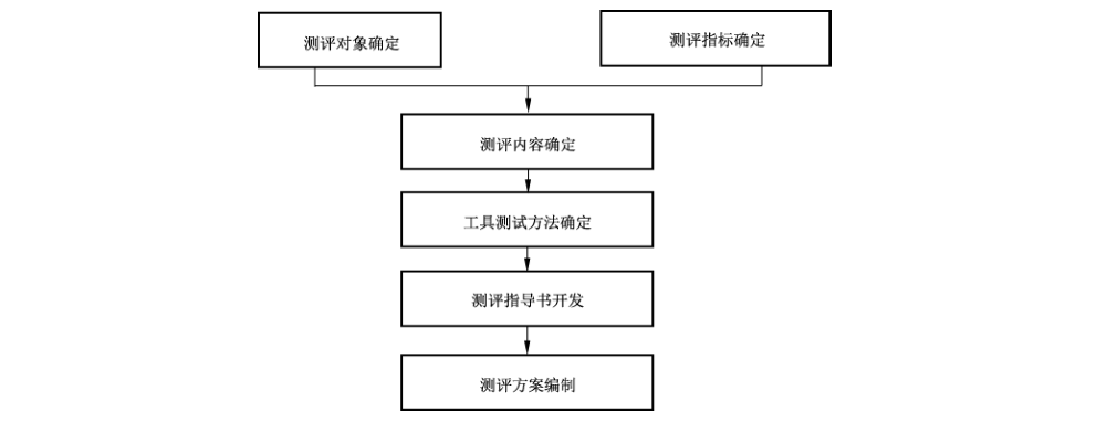 图2 方案编制活动的基本工作流程