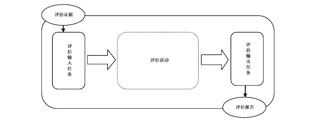 图3 通用评估模型