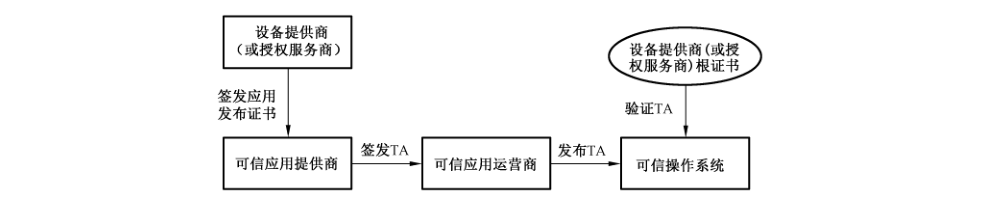 图2 可信应用与服务管理架构