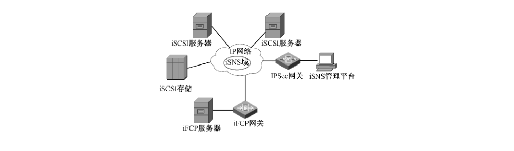 使用 IPSec 保护 iSNS 安全的过程