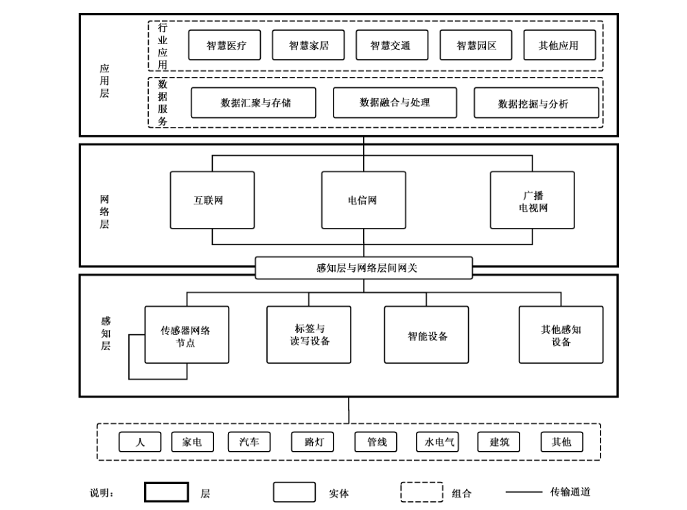 图 A.1 物联网三层模型