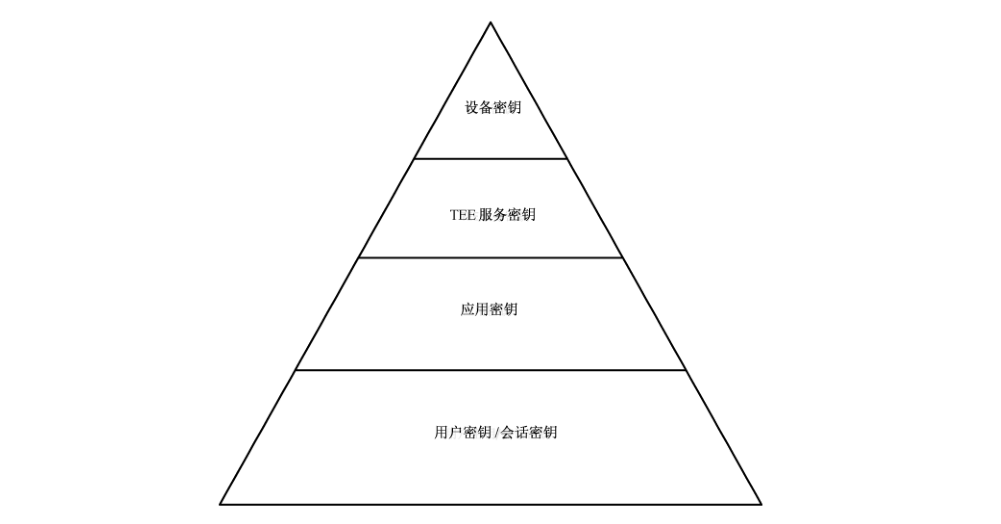 图3 TEE 服务密钥结构图