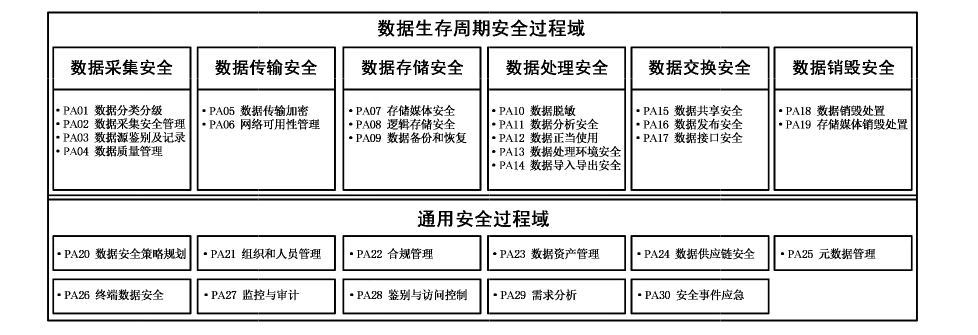 图2 数据安全 PA 体系