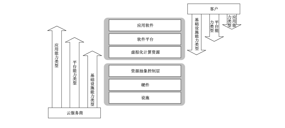 图1 云服务能力类型与控制范围的关系