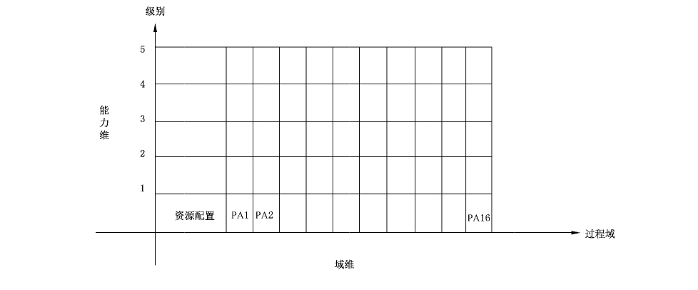 图3 灾难恢复服务能力成熟度模型