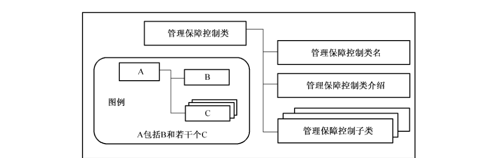 图2 管理保障控制类结构