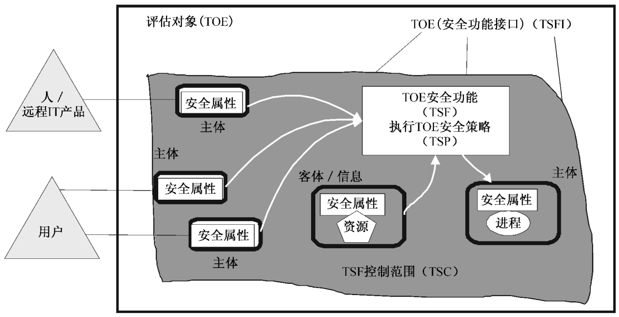 图1 安全技术保障控制要求范例（单个 TOE）