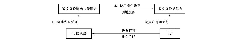 图3 基于用户许可的数字身份信息服务授权模型