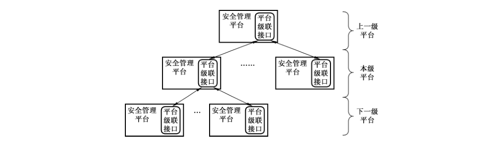 图2 安全管理平台级联使用示意图