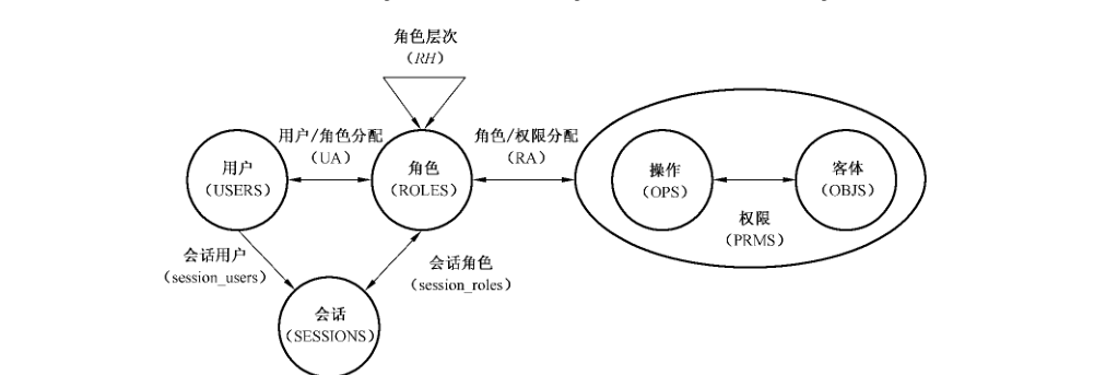图2 层次 RBAC