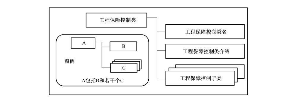 图2 安全工程保障控制类结构