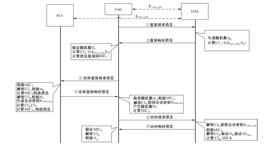 图4 基于分组密码算法的访问控制机制消息交互示意图