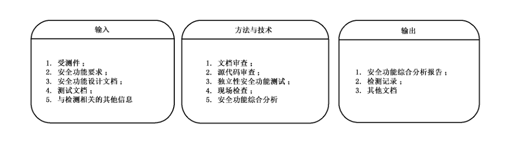 图6 安全功能查证:输入、过程和输出