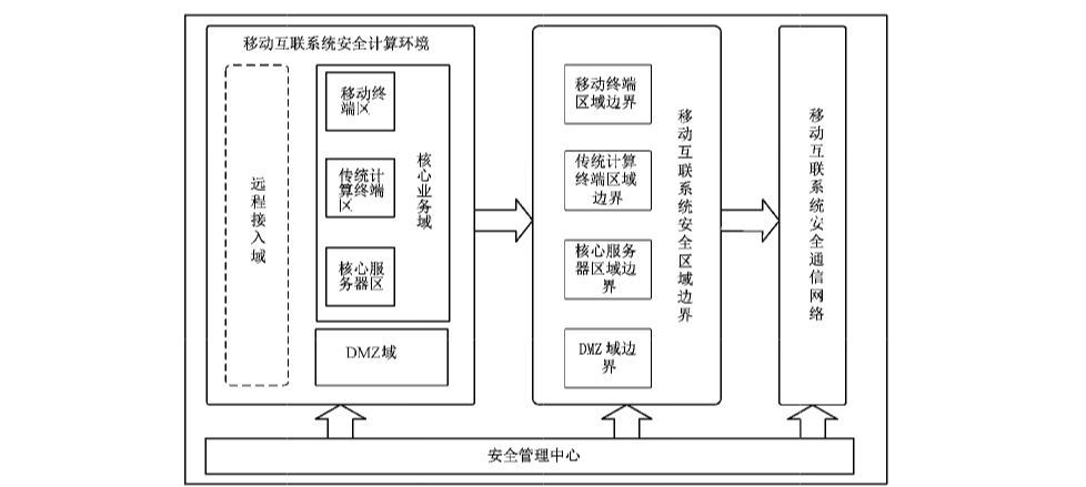 图3 移动互联等级保护安全技术设计框架