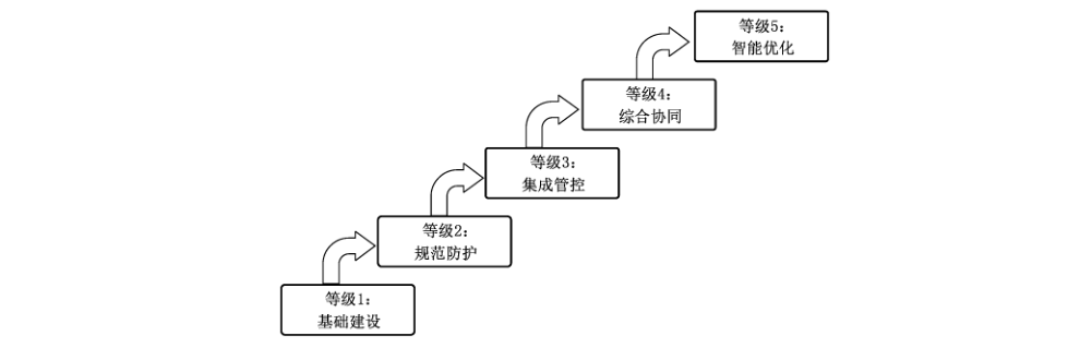图 2 工业控制系统信息安全防护能力成熟度等级