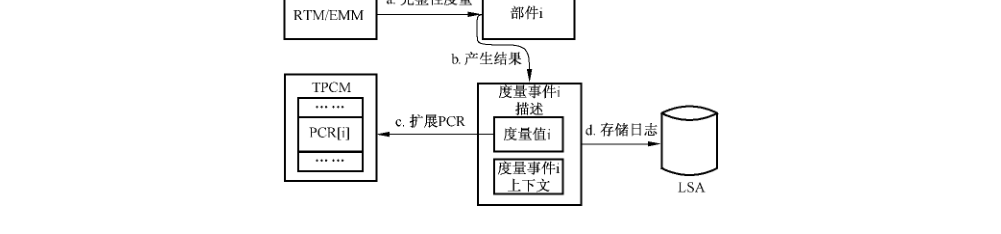 图3 完整性度量流程图