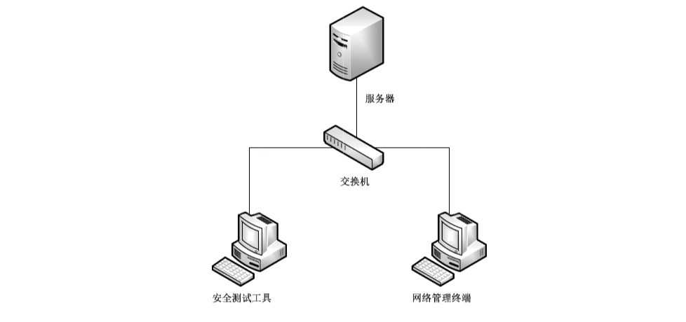 图1 服务器安全测试环境