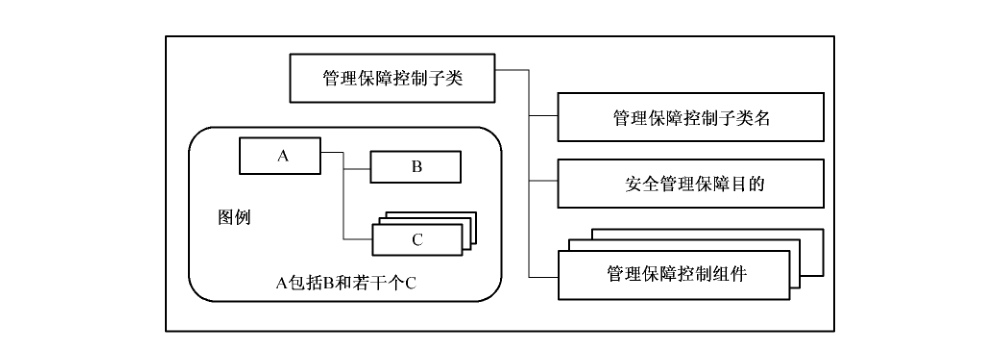 图3 管理保障控制子类结构