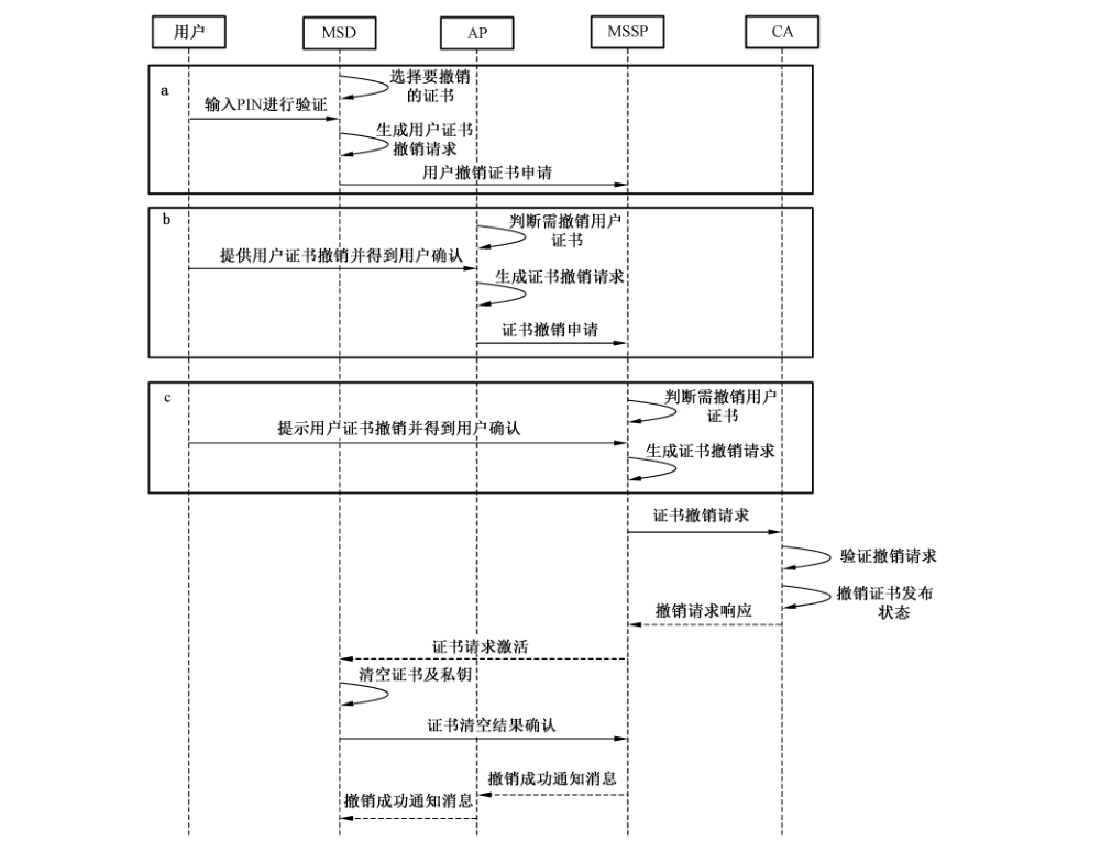 图5 证书撤销流程