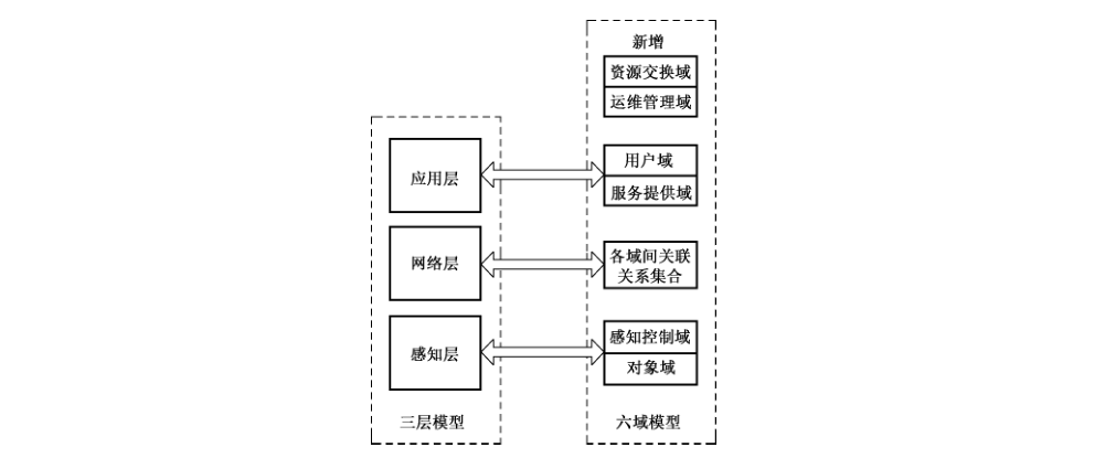 图 A.2 三层模型及六域模型对应关系