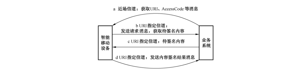 图4 信息内容数字签名协议流程图