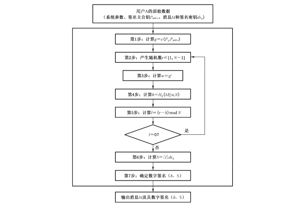 图1 数字签名生成算法流程