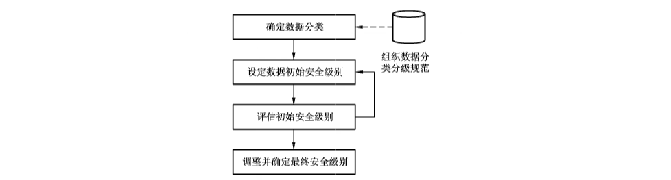 数据分级实施步骤