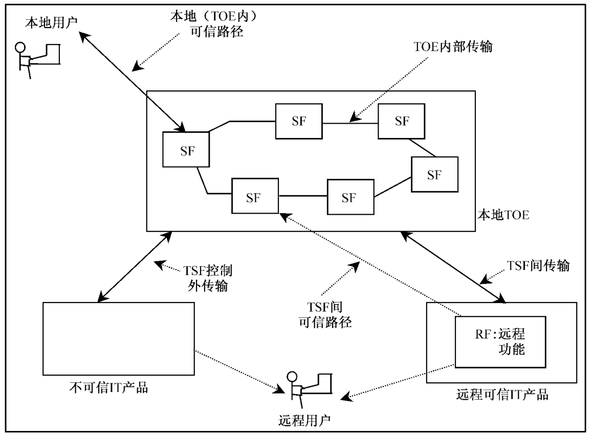 图2 分布式 TOE 内的安全功能图