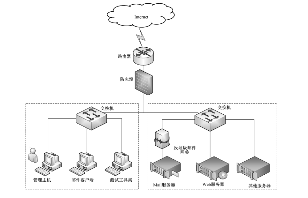 图2 反垃圾邮件网关产品典型测试环境示意图